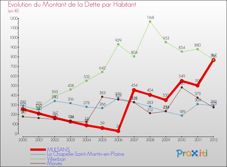 Evolution de la dette par habitant pour la commune de MULSANS et les communes proches de 2000 à 2012 Comparaison de la dette par habitant pour MULSANS et les communes voisines de 2000 à 2012