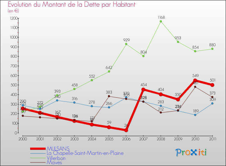 Evolution de la dette par habitant pour la commune de MULSANS et les communes proches Comparaison de la dette par habitant pour MULSANS et les communes voisines