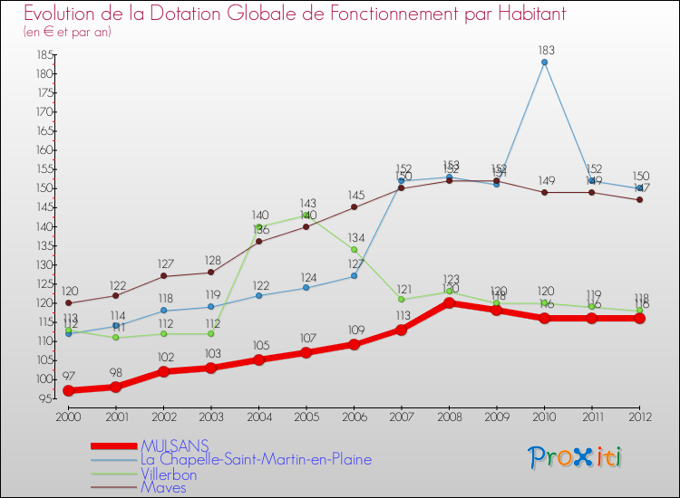 Evolution et montant de la dotation globale de fonctionnement par Habitant pour MULSANS et les communes proches Comparaison des dotations globales de fonctionnement par habitant pour MULSANS et les communes voisines