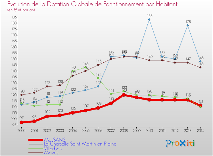 Evolution et montant de la dotation globale de fonctionnement par Habitant pour MULSANS et les communes proches de 2000 à 2014. Comparaison des dotations globales de fonctionnement par habitant pour MULSANS et les communes voisines de 2000 à 2014.