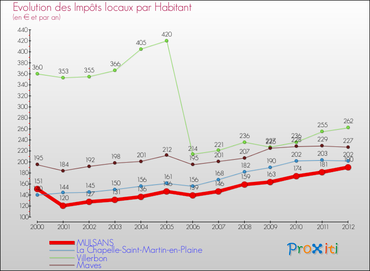 Evolution et montant des impôts locaux par Habitant pour MULSANS et les communes proches Comparaison des impôts locaux par habitant pour MULSANS et les communes voisines