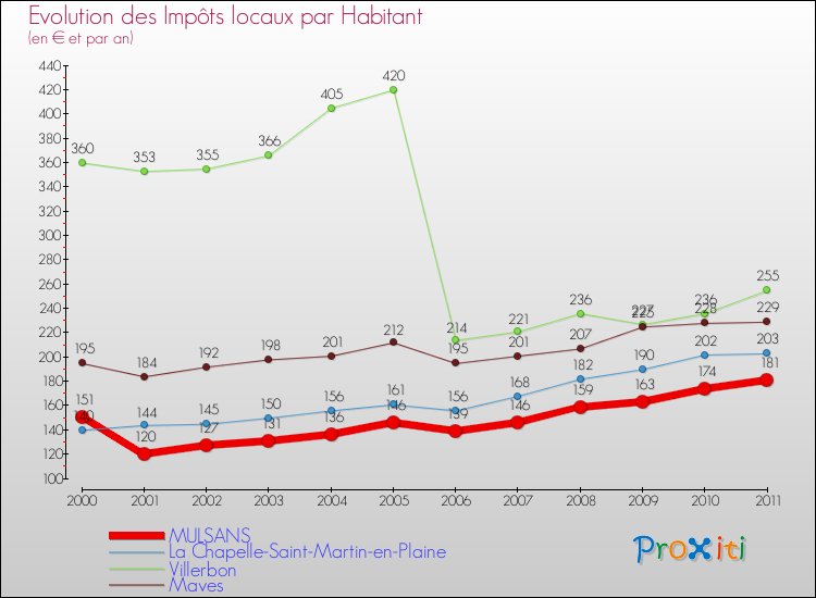 Evolution et montant des impôts locaux par Habitant pour MULSANS et les communes proches Comparaison des impôts locaux par habitant pour MULSANS et les communes voisines