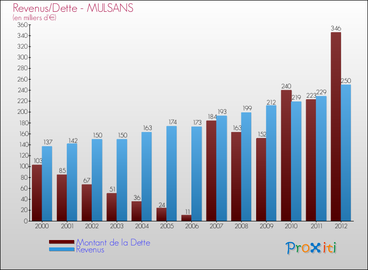 Evolution comparée de la dette et des revenus pour la commune de MULSANS de 2000 à 2012 Comparaison de la dette et des revenus pour MULSANS de 2000 à 2012