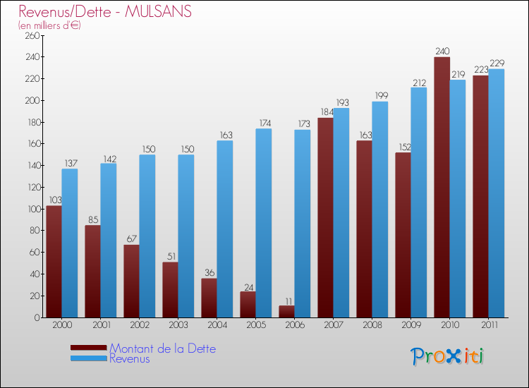 Evolution comparée de la dette et des revenus pour la commune de MULSANS de 2000 à 2011 Comparaison de la dette et des revenus pour MULSANS de 2000 à 2011
