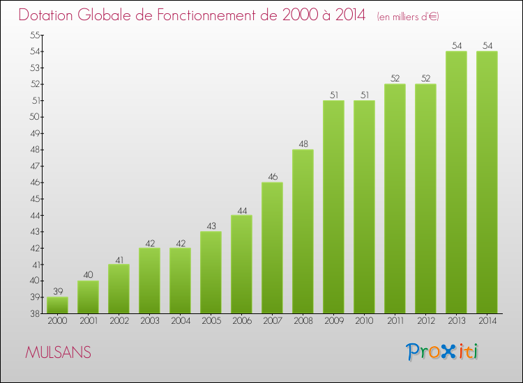 Evolution du montant de la Dotation Globale de Fonctionnement pour la commune de MULSANS de 2000 à 2014 Evolution du montant de la Dotation Globale de Fonctionnement pour MULSANS de 2000 à 2014