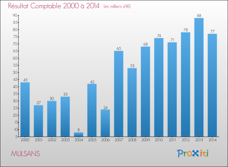 Evolution du résultat comptable pour la commune de MULSANS de 2000 à 2014 Evolution du résultat comptable pour MULSANS de 2000 à 2014