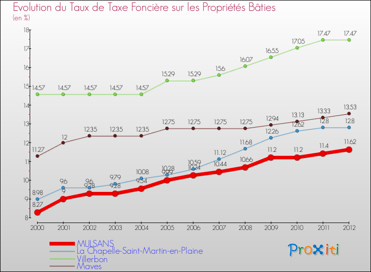 Evolution du taux de la taxe foncière sur le bati pour MULSANS et les communes proches de 2000 à 2012 Comparaison des taux de taxe foncière sur le bati pour MULSANS et les communes voisines de 2000 à 2012