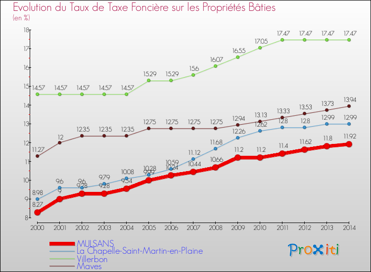 Evolution du taux de la taxe foncière sur le bati pour MULSANS et les communes proches de 2000 à 2014 Comparaison des taux de taxe foncière sur le bati pour MULSANS et les communes voisines de 2000 à 2014