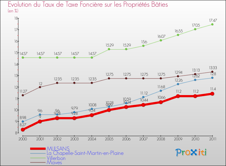 Evolution du taux de la taxe foncière sur le bati pour MULSANS et les communes proches Comparaison des taux de taxe foncière sur le bati pour MULSANS et les communes voisines