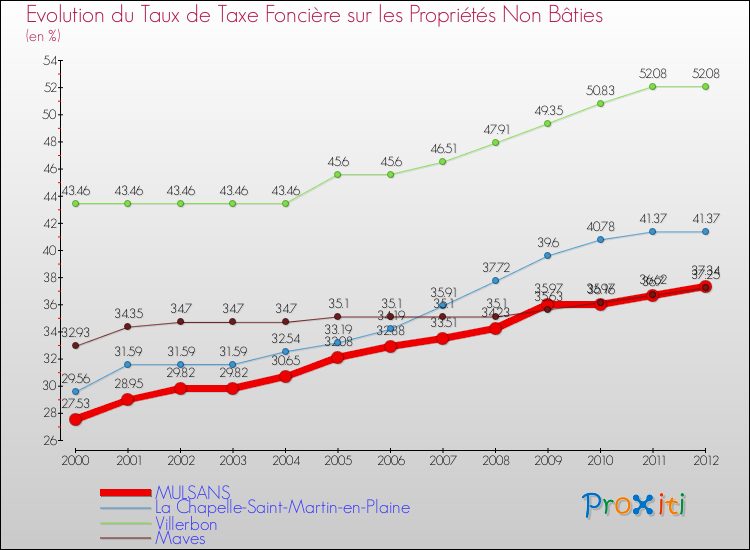 Evolution du taux de la taxe foncière sur les immeubles et terrains non batis pour MULSANS et les communes proches de 2000 à 2012 Comparaison des taux de la taxe foncière sur les immeubles et terrains non batis pour MULSANS et les communes voisines de 2000 à 2012