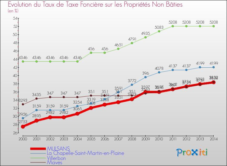 Evolution du taux de la taxe foncière sur les immeubles et terrains non batis pour MULSANS et les communes proches de 2000 à 2014 Comparaison des taux de la taxe foncière sur les immeubles et terrains non batis pour MULSANS et les communes voisines de 2000 à 2014