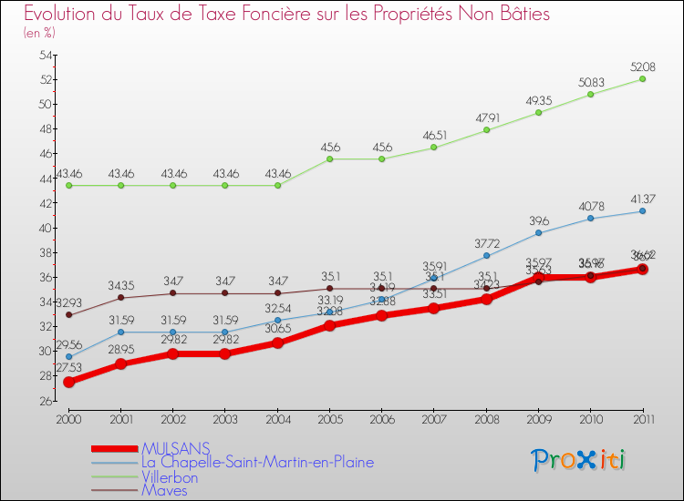 Evolution du taux de la taxe foncière sur les immeubles et terrains non batis pour MULSANS et les communes proches Comparaison des taux de la taxe foncière sur les immeubles et terrains non batis pour MULSANS et les communes voisines
