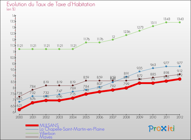 Evolution du taux de la taxe d'habitation pour MULSANS et les communes proches Comparaison des taux de la taxe d'habitation pour MULSANS et les communes voisines