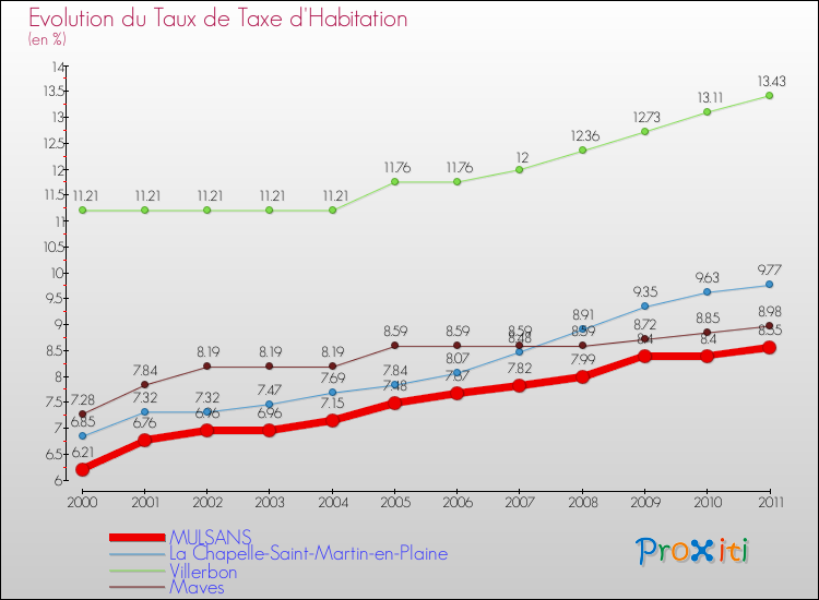 Evolution du taux de la taxe d'habitation pour MULSANS et les communes proches Comparaison des taux de la taxe d'habitation pour MULSANS et les communes voisines