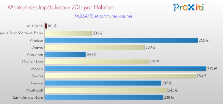 Montant des impôts locaux par Habitant pour MULSANS et les communes proches Comparaison des impôts locaux par habitant pour MULSANS et les communes voisines