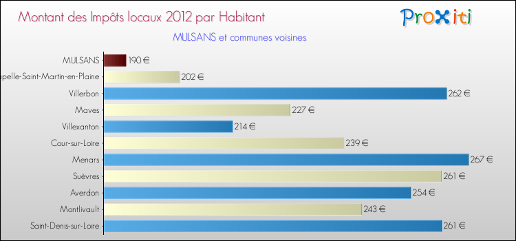 Montant des impôts locaux par Habitant pour MULSANS et les communes proches Comparaison des impôts locaux par habitant pour MULSANS et les communes voisines