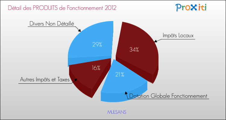 Décomposition du Budget de Fonctionnement 2012 de la commune de MULSANS Budget de Fonctionnement 2012 pour la commune de MULSANS