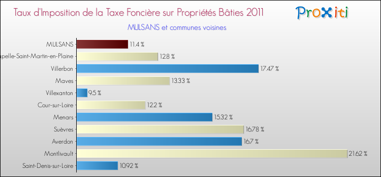 Taux d'imposition de la taxe foncière sur le bati 2011 pour MULSANS et les communes proches Comparaison des taux d'imposition de la taxe foncière sur le bati 2011 pour MULSANS et les communes voisines