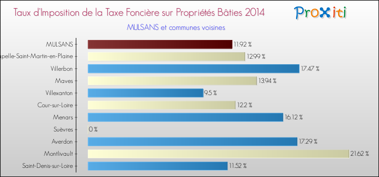 Taux d'imposition de la taxe foncière sur le bati 2014 pour MULSANS et les communes proches Comparaison des taux d'imposition de la taxe foncière sur le bati 2014 pour MULSANS et les communes voisines