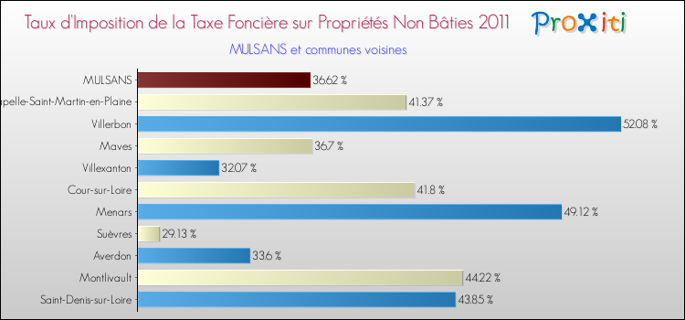 Taux d'imposition de la taxe foncière sur les immeubles et terrains non batis 2011 pour MULSANS et les communes proches Comparaison des taux d'imposition de la taxe foncière sur les immeubles et terrains non batis 2011 pour MULSANS et les communes voisines