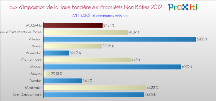 Taux d'imposition de la taxe foncière sur les immeubles et terrains non batis 2012 pour MULSANS et les communes proches Comparaison des taux d'imposition de la taxe foncière sur les immeubles et terrains non batis 2012 pour MULSANS et les communes voisines