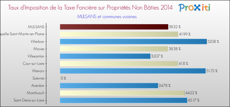 Taux d'imposition de la taxe foncière sur les immeubles et terrains non batis 2014 pour MULSANS et les communes proches Comparaison des taux d'imposition de la taxe foncière sur les immeubles et terrains non batis 2014 pour MULSANS et les communes voisines