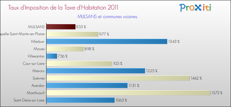 Taux d'imposition de la taxe d'habitation 2011 pour MULSANS et les communes proches Comparaison des taux d'imposition de la taxe d'habitation 2011 pour MULSANS et les communes voisines