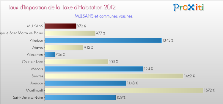 Taux d'imposition de la taxe d'habitation 2012 pour MULSANS et les communes proches Comparaison des taux d'imposition de la taxe d'habitation 2012 pour MULSANS et les communes voisines