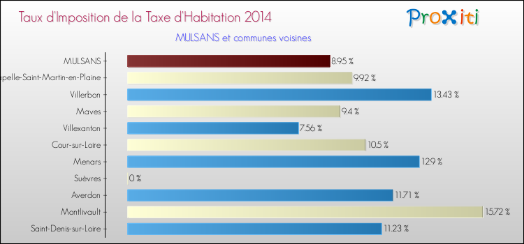 Taux d'imposition de la taxe d'habitation 2014 pour MULSANS et les communes proches Comparaison des taux d'imposition de la taxe d'habitation 2014 pour MULSANS et les communes voisines