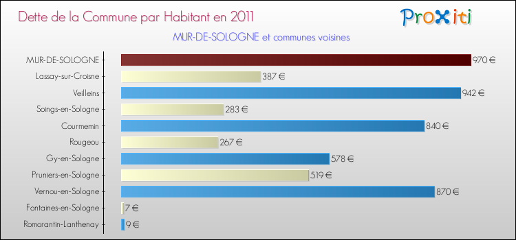 Dette par habitant de la commune en 2011 pour MUR-DE-SOLOGNE et les communes proches Comparaison de la dette par habitant de la commune en 2011 pour MUR-DE-SOLOGNE et les communes voisines