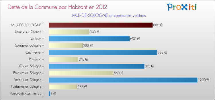Dette par habitant de la commune en 2012 pour MUR-DE-SOLOGNE et les communes proches Comparaison de la dette par habitant de la commune en 2012 pour MUR-DE-SOLOGNE et les communes voisines