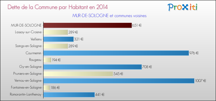 Dette par habitant de la commune en 2014 pour MUR-DE-SOLOGNE et les communes proches Comparaison de la dette par habitant de la commune en 2014 pour MUR-DE-SOLOGNE et les communes voisines