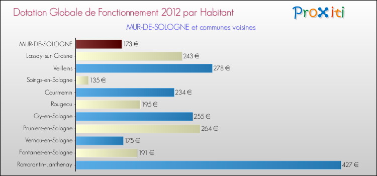 Montant des dotations globales de fonctionnement DGF par Habitant pour MUR-DE-SOLOGNE et les communes proches Comparaison des des dotations globales de fonctionnement DGF par habitant pour MUR-DE-SOLOGNE et les communes voisines