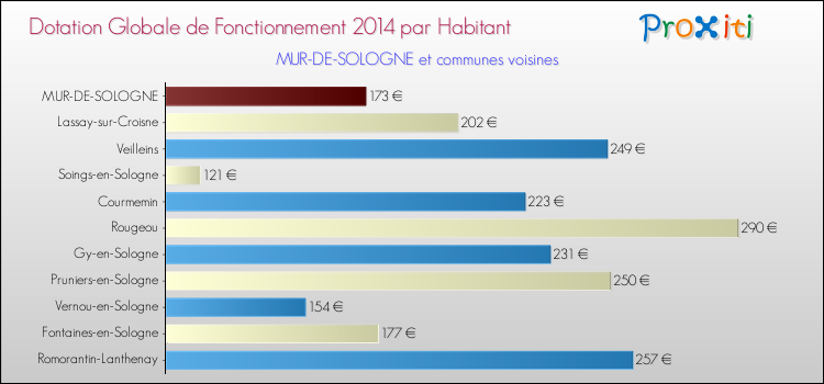 Montant des dotations globales de fonctionnement DGF par Habitant pour MUR-DE-SOLOGNE et les communes proches en 2014. Comparaison des des dotations globales de fonctionnement DGF par habitant pour MUR-DE-SOLOGNE et les communes voisines en 2014.