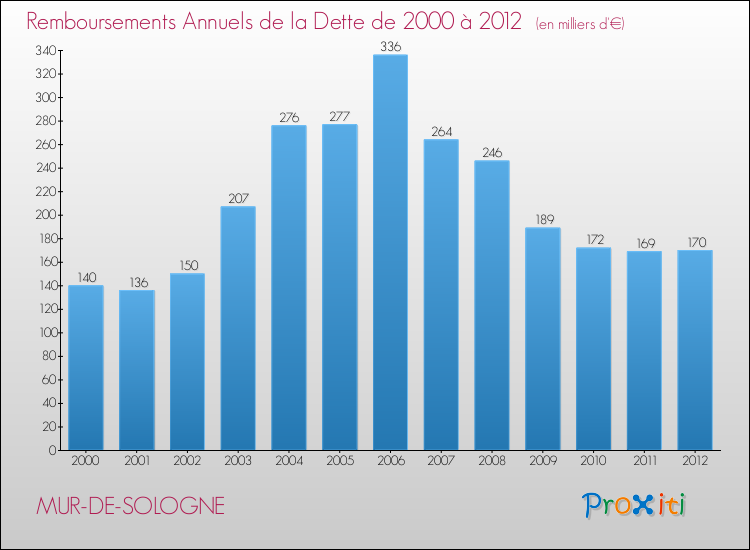 Evolution de l'annuité de la dette pour la commune de MUR-DE-SOLOGNE de 2000 à 2012 Annuités de la dette pour MUR-DE-SOLOGNE de 2000 à 2012