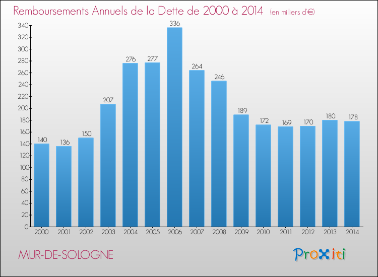 Evolution de l'annuité de la dette pour la commune de MUR-DE-SOLOGNE de 2000 à 2014 Annuités de la dette pour MUR-DE-SOLOGNE de 2000 à 2014
