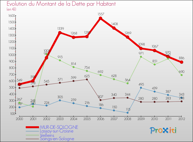 Evolution de la dette par habitant pour la commune de MUR-DE-SOLOGNE et les communes proches de 2000 à 2012 Comparaison de la dette par habitant pour MUR-DE-SOLOGNE et les communes voisines de 2000 à 2012