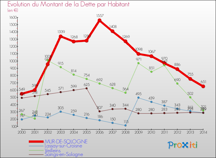 Evolution de la dette par habitant pour la commune de MUR-DE-SOLOGNE et les communes proches de 2000 à 2014 Comparaison de la dette par habitant pour MUR-DE-SOLOGNE et les communes voisines de 2000 à 2014