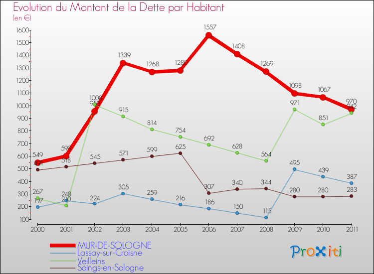 Evolution de la dette par habitant pour la commune de MUR-DE-SOLOGNE et les communes proches Comparaison de la dette par habitant pour MUR-DE-SOLOGNE et les communes voisines