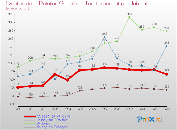 Evolution et montant de la dotation globale de fonctionnement par Habitant pour MUR-DE-SOLOGNE et les communes proches Comparaison des dotations globales de fonctionnement par habitant pour MUR-DE-SOLOGNE et les communes voisines