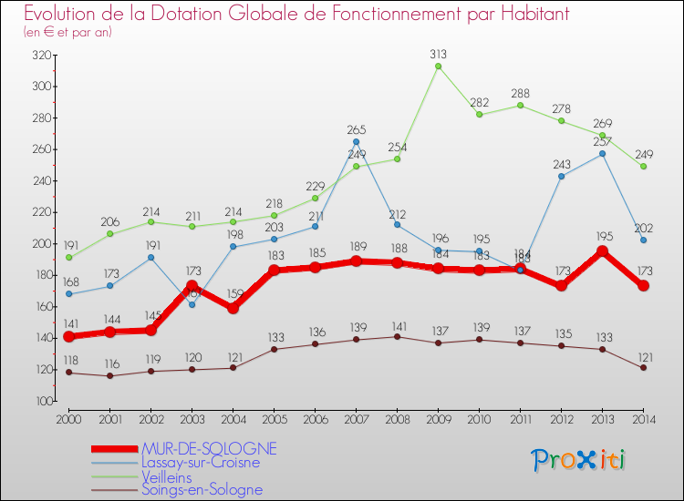 Evolution et montant de la dotation globale de fonctionnement par Habitant pour MUR-DE-SOLOGNE et les communes proches de 2000 à 2014. Comparaison des dotations globales de fonctionnement par habitant pour MUR-DE-SOLOGNE et les communes voisines de 2000 à 2014.