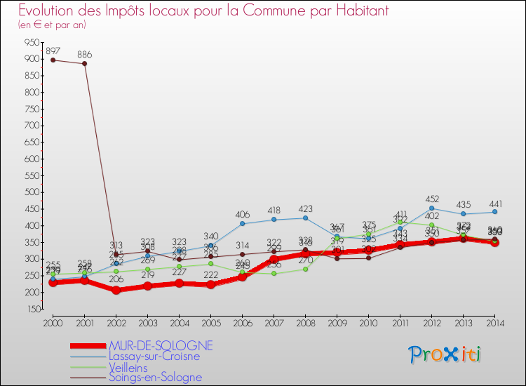 Evolution et montant des impôts locaux par Habitant pour MUR-DE-SOLOGNE et les communes proches de 2000 à 2014 Comparaison des impôts locaux par habitant pour MUR-DE-SOLOGNE et les communes voisines de 2000 à 2014