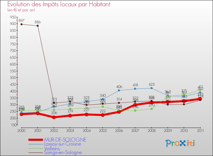 Evolution et montant des impôts locaux par Habitant pour MUR-DE-SOLOGNE et les communes proches Comparaison des impôts locaux par habitant pour MUR-DE-SOLOGNE et les communes voisines