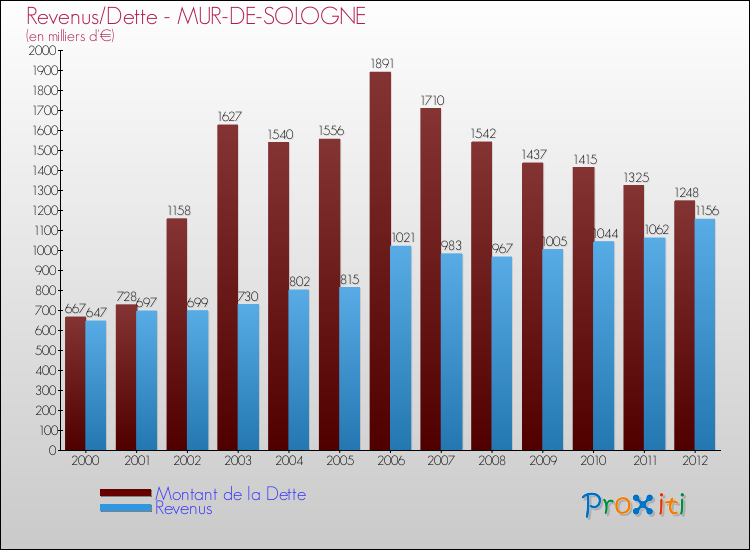 Evolution comparée de la dette et des revenus pour la commune de MUR-DE-SOLOGNE de 2000 à 2012 Comparaison de la dette et des revenus pour MUR-DE-SOLOGNE de 2000 à 2012