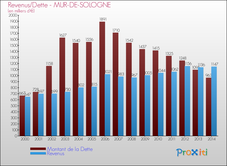 Evolution comparée de la dette et des revenus pour la commune de MUR-DE-SOLOGNE de 2000 à 2014 Comparaison de la dette et des revenus pour MUR-DE-SOLOGNE de 2000 à 2014
