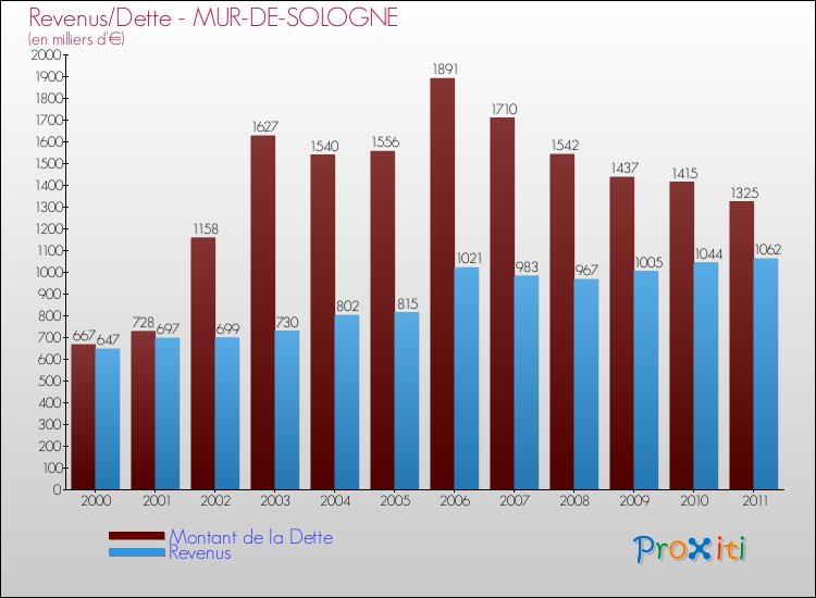 Evolution comparée de la dette et des revenus pour la commune de MUR-DE-SOLOGNE de 2000 à 2011 Comparaison de la dette et des revenus pour MUR-DE-SOLOGNE de 2000 à 2011