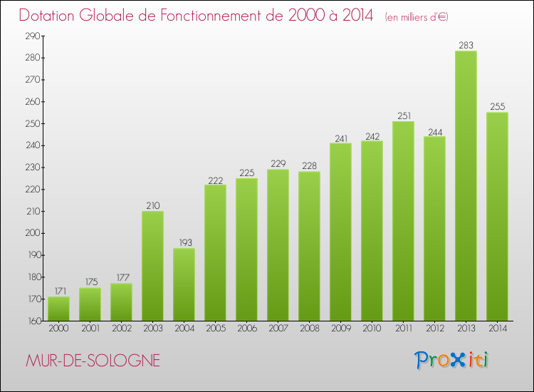 Evolution du montant de la Dotation Globale de Fonctionnement pour la commune de MUR-DE-SOLOGNE de 2000 à 2014 Evolution du montant de la Dotation Globale de Fonctionnement pour MUR-DE-SOLOGNE de 2000 à 2014