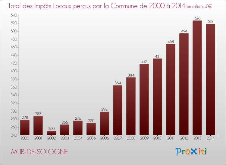 Evolution des Impôts Locaux pour la commune de MUR-DE-SOLOGNE de 2000 à 2014 Evolution des Impôts Locaux pour MUR-DE-SOLOGNE de 2000 à 2014