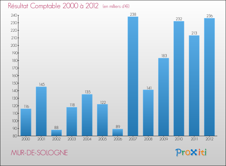 Evolution du résultat comptable pour la commune de MUR-DE-SOLOGNE de 2000 à 2012 Evolution du résultat comptable pour MUR-DE-SOLOGNE de 2000 à 2012