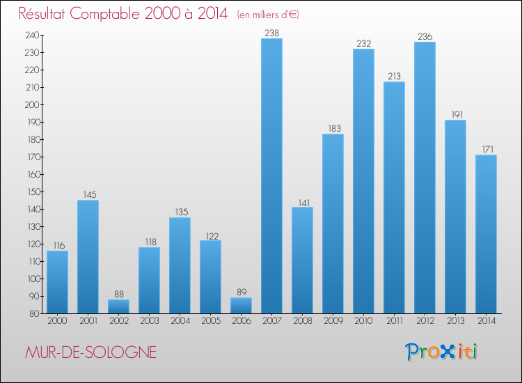 Evolution du résultat comptable pour la commune de MUR-DE-SOLOGNE de 2000 à 2014 Evolution du résultat comptable pour MUR-DE-SOLOGNE de 2000 à 2014